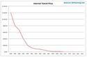 Gigabit Internet cost curve chart. 