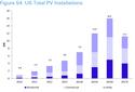 The total photovoltaic installations by market in the U.S.  