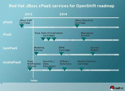Red Hat's roadmap for implementing middleware services into its OpenShift PaaS