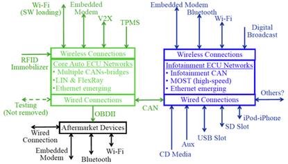 This diagram shows more than a dozen wireless access points to a vehicle's head unit and controller area network (CAN). 