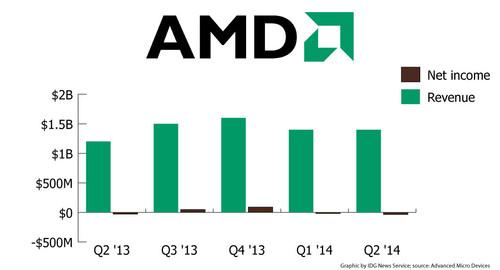 AMD's revenue and net income for the past five financial quarters.