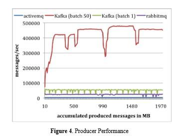 The Apache Software Foundation's Kafka pub-sub messaging platform blows away rival RabbitMQ and ActiveMQ in its ability to deliver almost 500,000 messages per second.