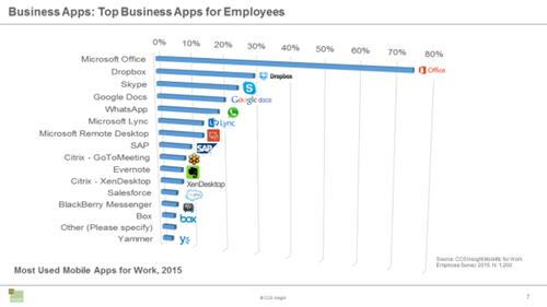 Only 29 percent of employees in the CCS Insight survey get third-party apps through their company but apps like Office are commonly used.