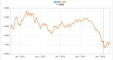 It doesn't take an economist to see that the value of the Euro has clearly dropped. 
