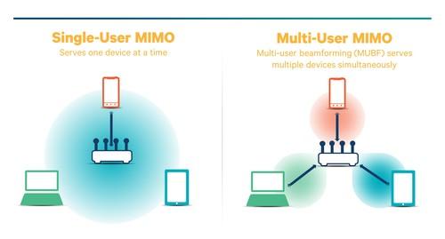 Qualcomm chart explaining MU-MIMO