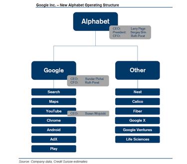 Google's new Alphabet operating structure. 