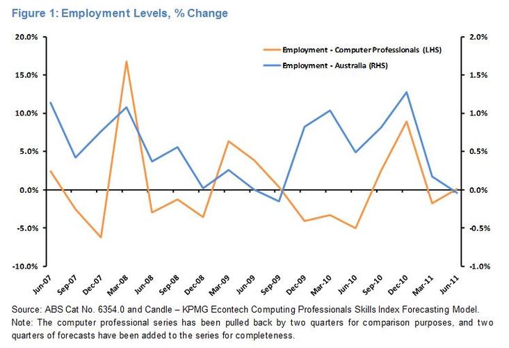 Figure 1 compares employment for Computing Professionals with total employment, which has been lagged by two quarters. It displays the lagged relationship between Total Australian Employment and the employment of Computing Professionals within Australia. For example, the growth in Total Australian Employment for the June quarter 2011 has been compared to the growth in employment for Computer Professionals for the December quarter 2011. 
<br><br>
As such, two quarters of employment forecasts have been included from the Candle – KPMG Econtech Computing Professionals Skills Index Forecasting Model to highlight the continuing relationship.

