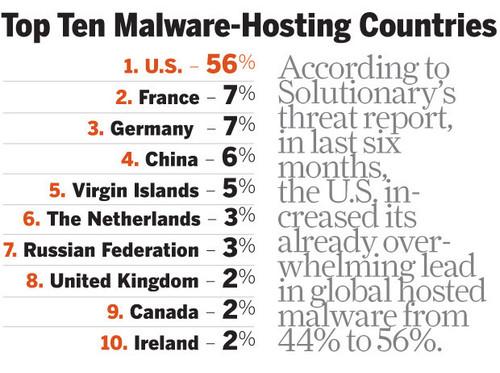 Top 10 malware-hosting countries