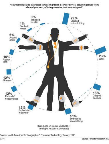 Forrester's "wearables man" proportions are based on a survey of 4,657 online U.S. adults. Twenty-nine percent were willing to strap on a wearable device to clothing. Lots of people already do this, from clipping on tiny iPods to sensors that monitor heart rate during exercise. Also, 28 percent were willing to wear a smartwatch, which is somewhat surprising given salty predictions of smartwatch holiday sales.
