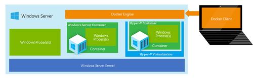 Microsoft offers a container technology for Windows