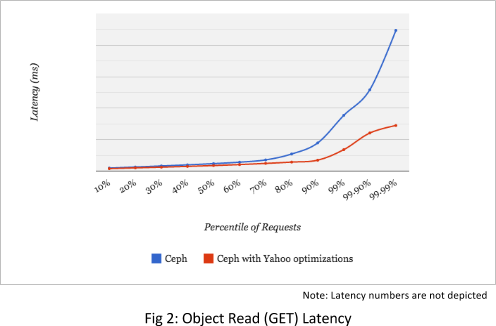 Yahoo was able to modify Red Hat's open source Celph storage software to lower latency times.