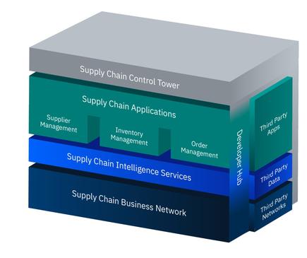 The IBM Sterling Supply Chain Suites stack of applications enabled by blockchain and AI