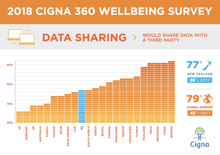 Now on its fourth year, the Cigna 360 Wellbeing Survey Report, monitors and tracks the annual evolution of key emotional and psychological wellbeing indicators across 23 countries.